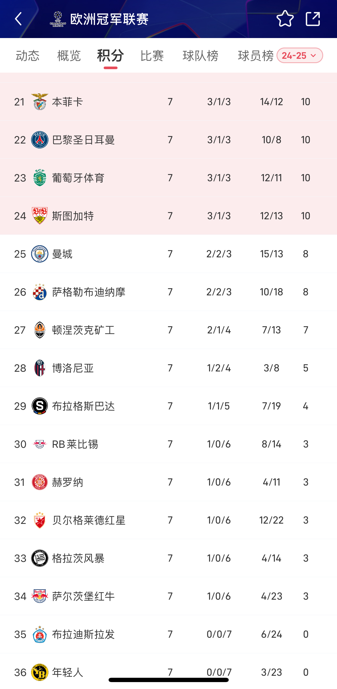 曼城客场惨败，积分榜领先地位动摇