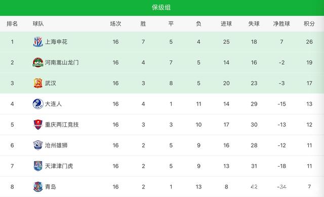 武汉击败重庆，继续领跑积分榜