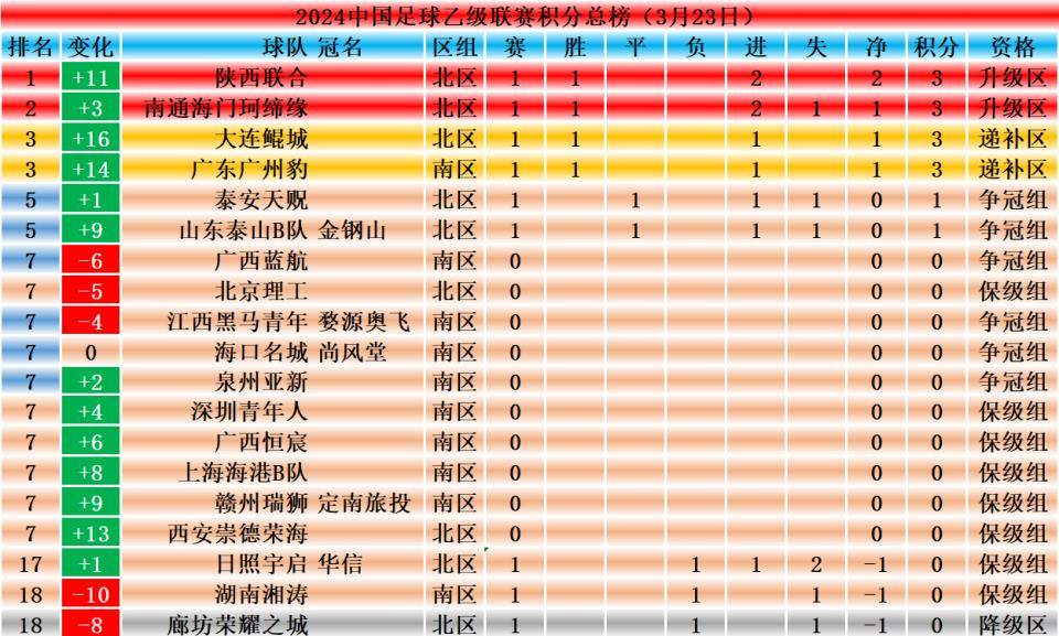 沙托鲁主场战胜斯特拉斯堡，领跑积分榜的简单介绍