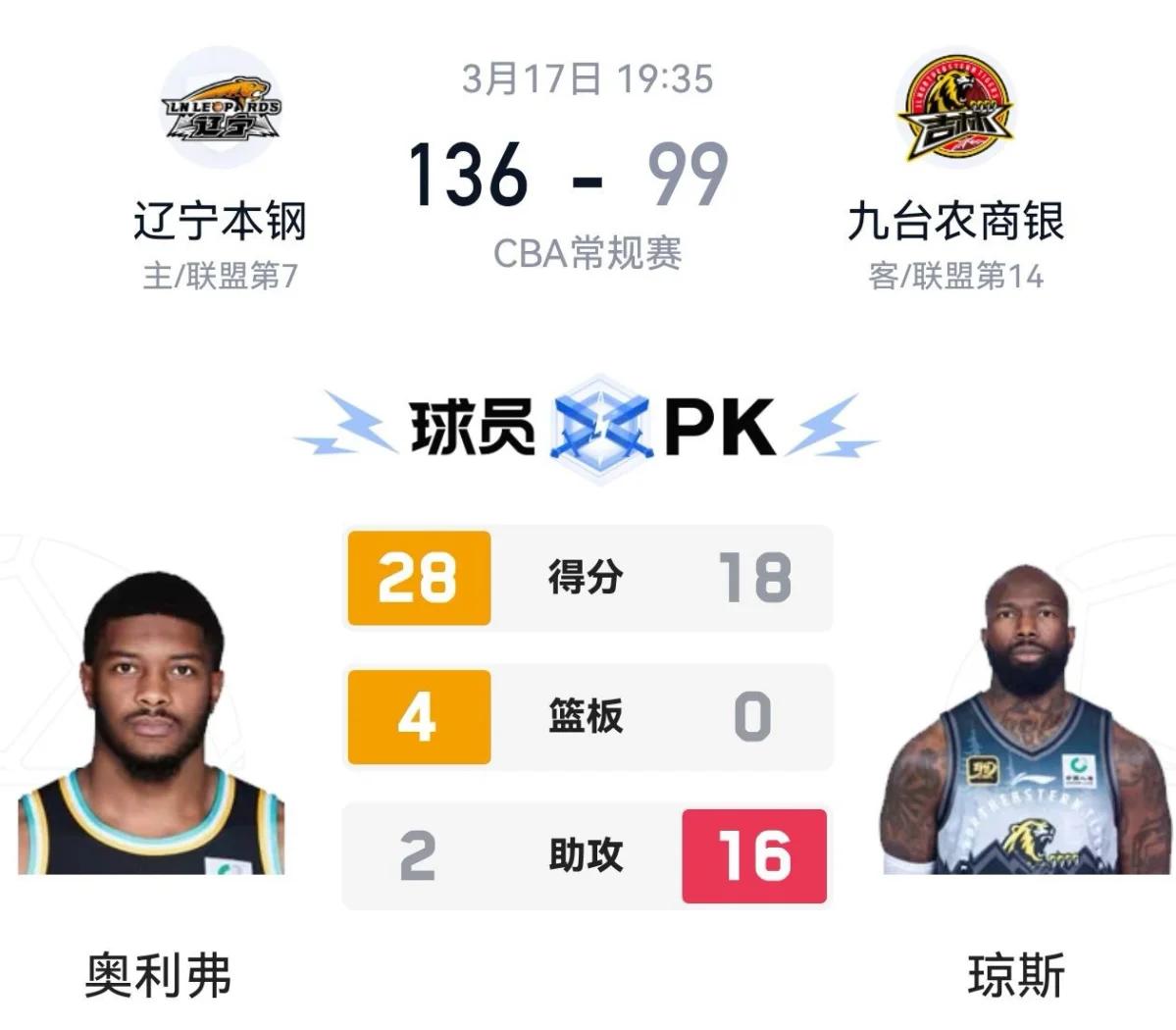 包含吉林队告捷收获胜利，积分榜逐渐攀升的词条