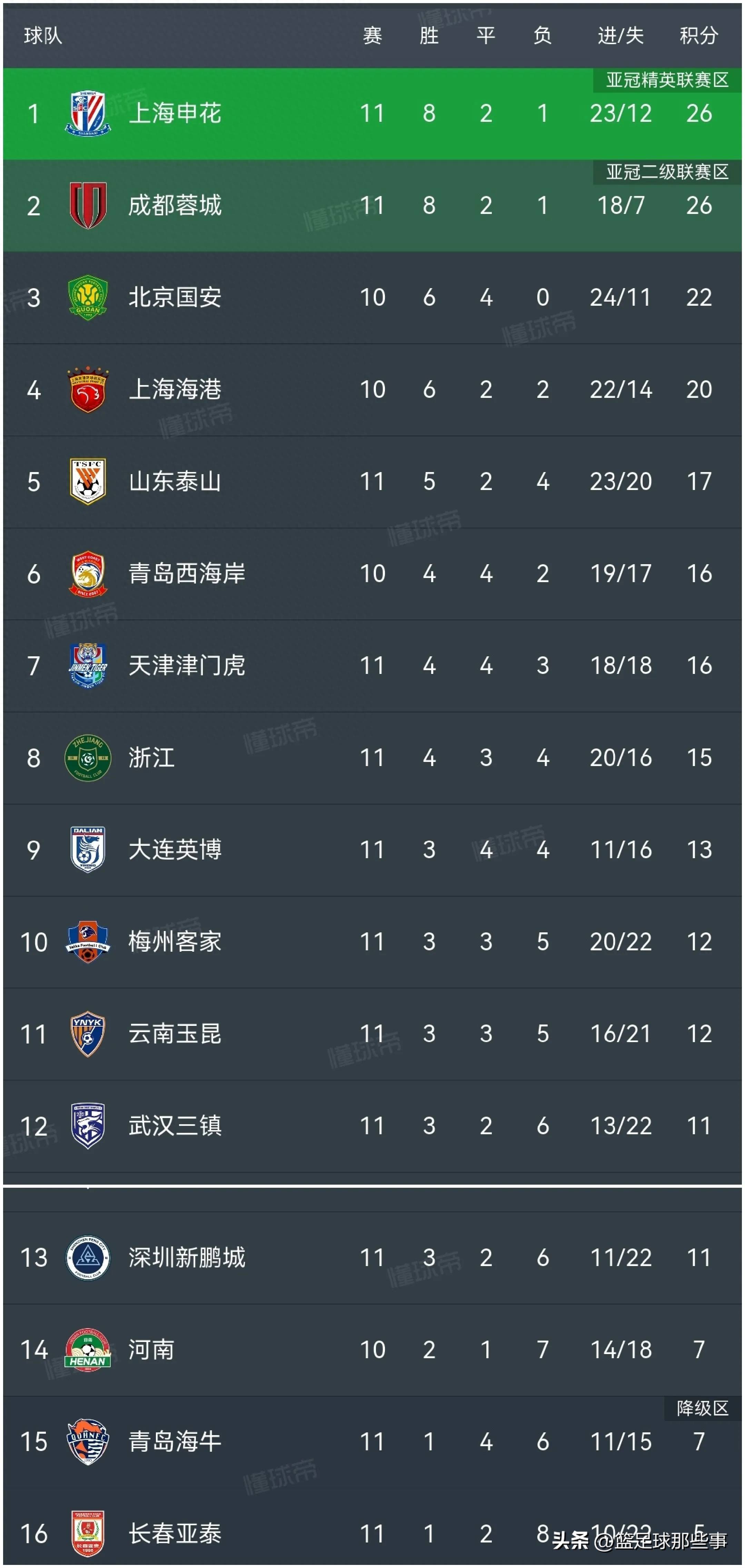 申花胜泰达，提升积分榜排名