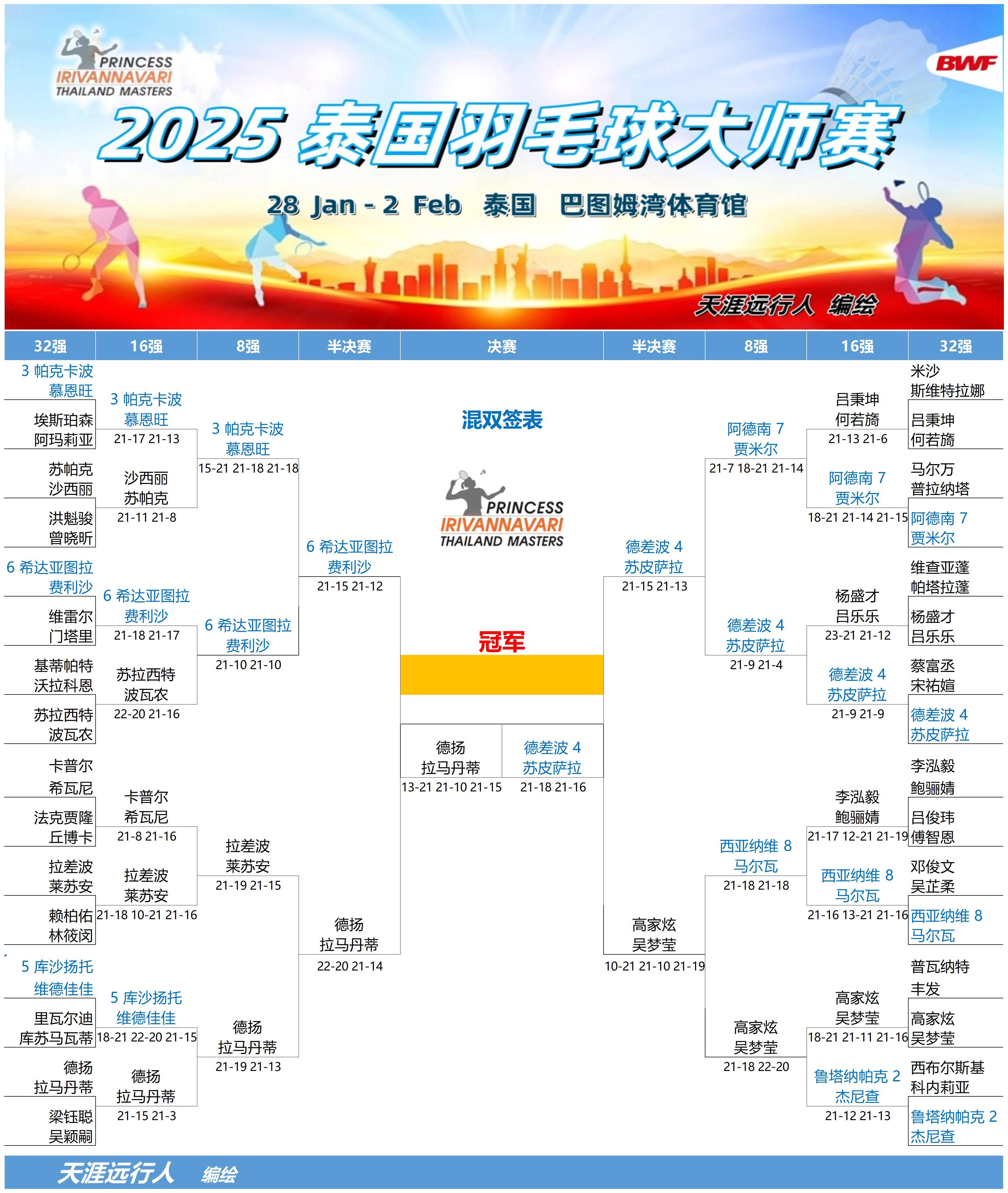 关于泰国羽毛球队完胜中国羽毛球队，马琳统治全场的信息